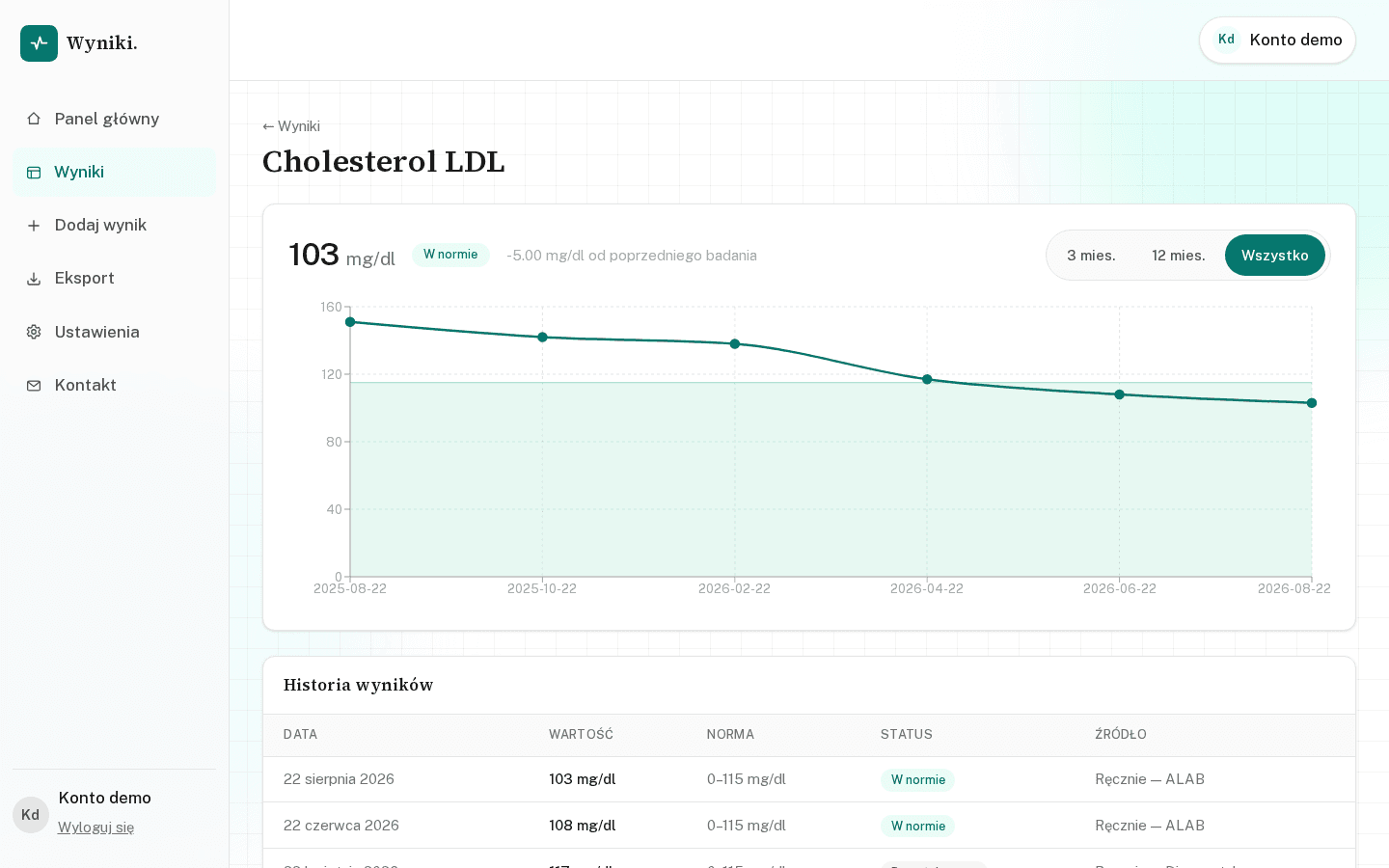 Historia wyników cholesterolu LDL w czasie z zaznaczoną normą