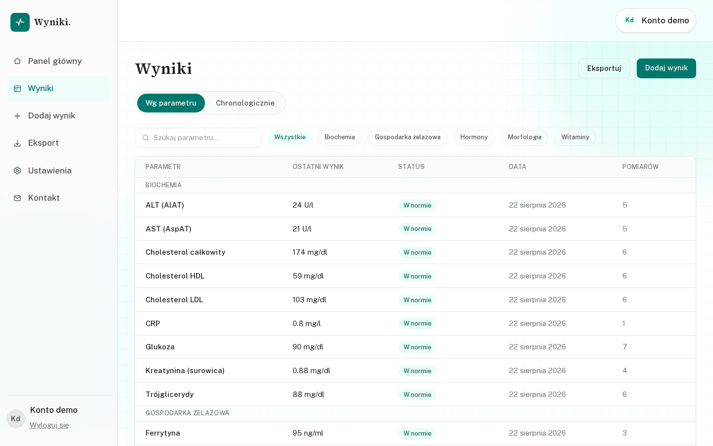 Lista parametrów badań pogrupowana kategoriami, z ostatnim wynikiem i statusem każdego
